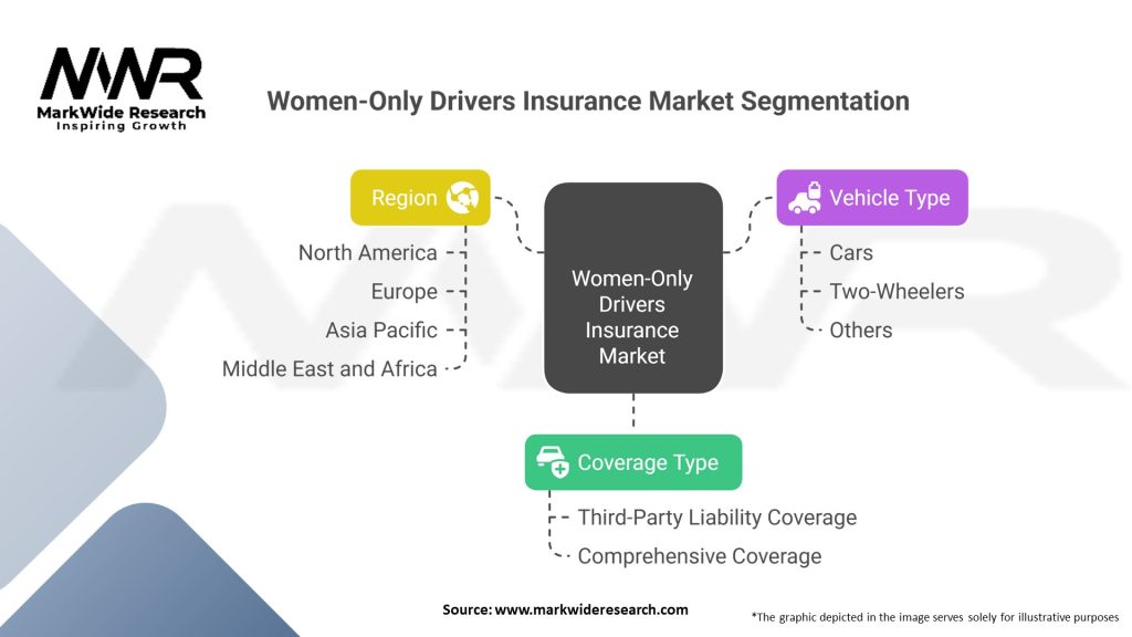 Women-Only Drivers Insurance Market 