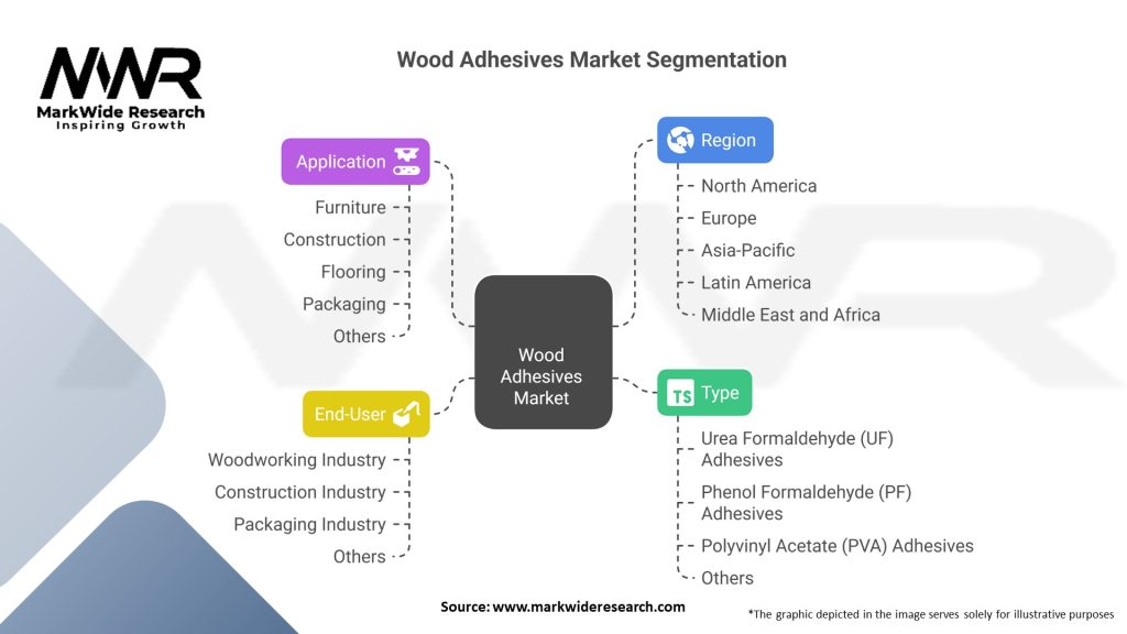 Wood Adhesives Market Segmentation
