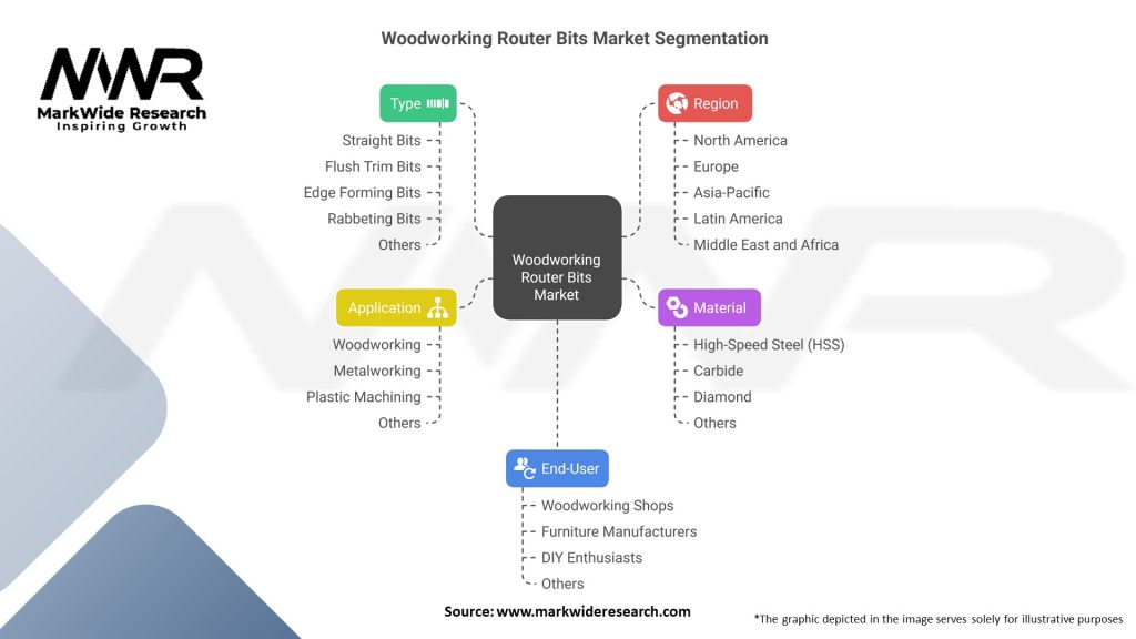 Woodworking Router Bits Market Segmentation