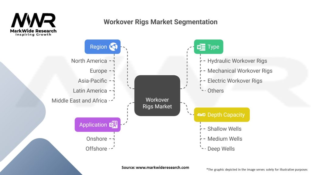 Workover Rigs Market Segmentation