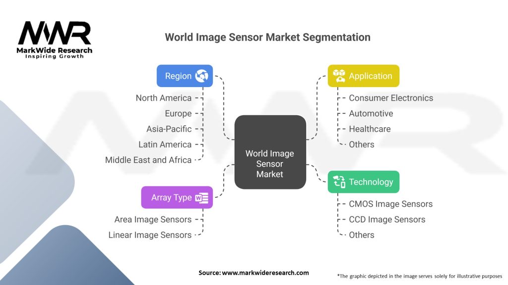 World Image Sensor Market Segmentation