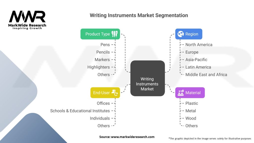 Writing Instruments Market Segmentation