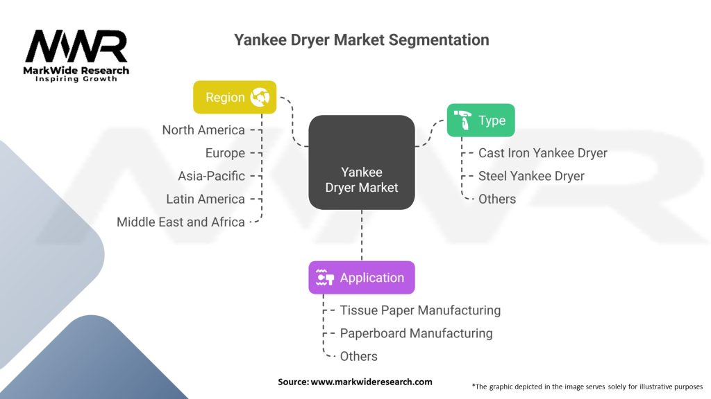 Yankee Dryer Market 