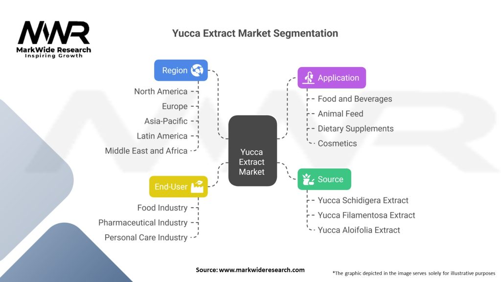 Yucca Extract Material Market Segmentation