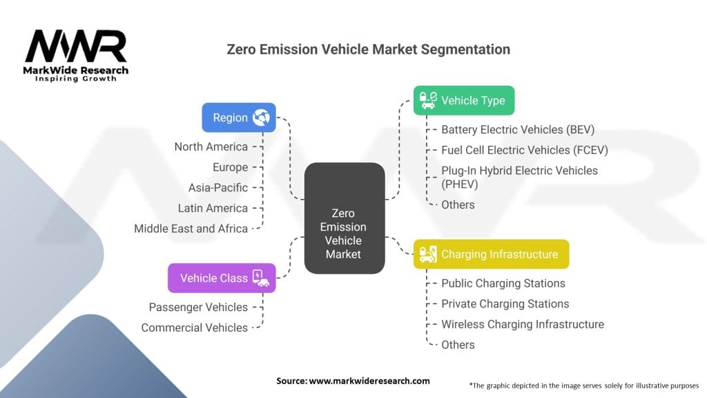 Zero Emission Vehicle Market 