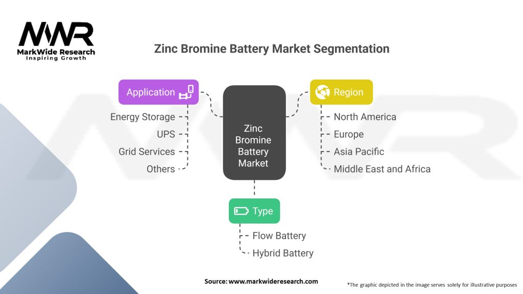 Zinc Bromine Battery Market Segmentation