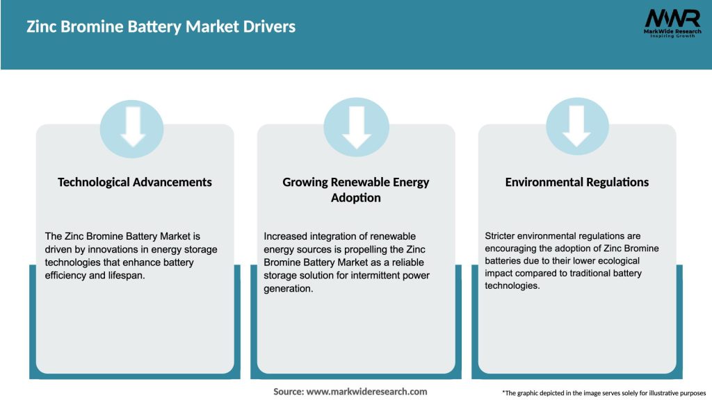 Zinc Bromine Battery Market Drivers