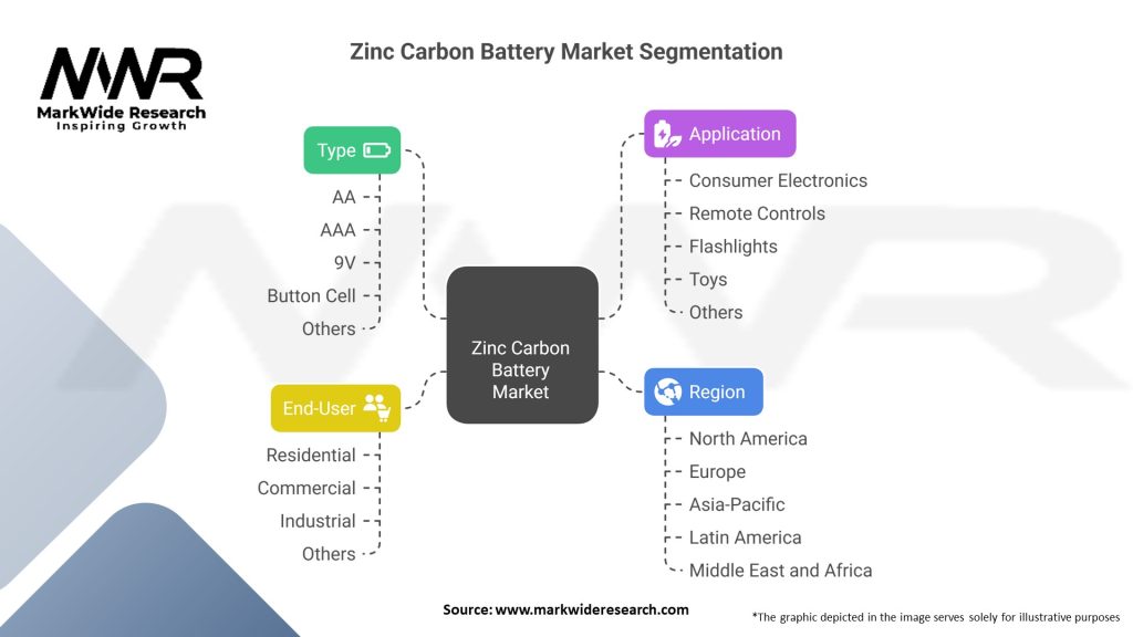 Zinc Carbon Battery Market Segmentation
