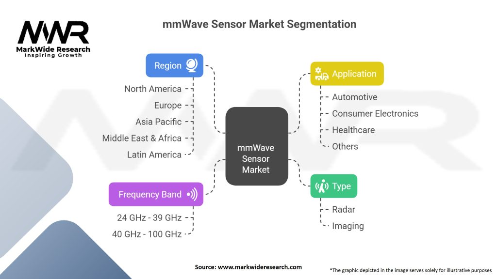 mmWave Sensor Market Segmentation