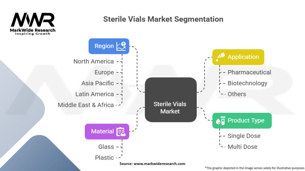 Sterile Vials Market
