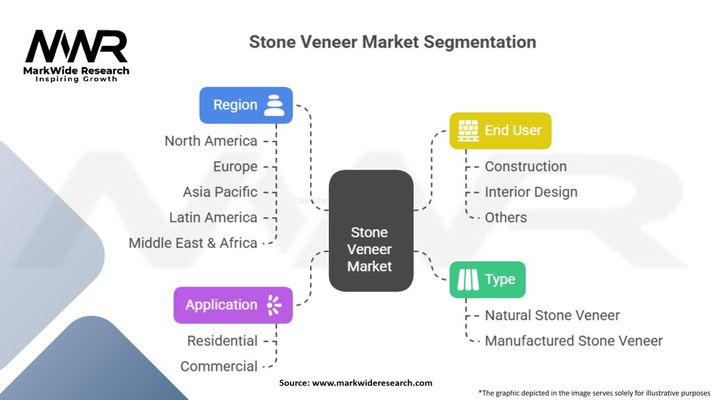 Stone Veneer Market Segmentation