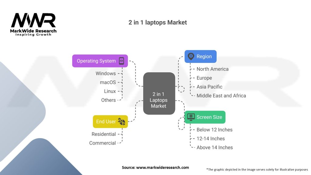 2 in 1 laptops market Segmentation