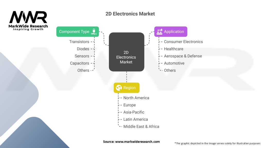 2D Electronics market Segmentation