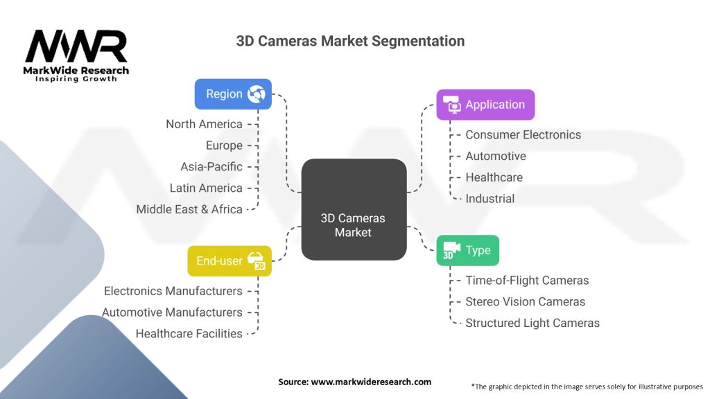 3D Cameras market Segmentation