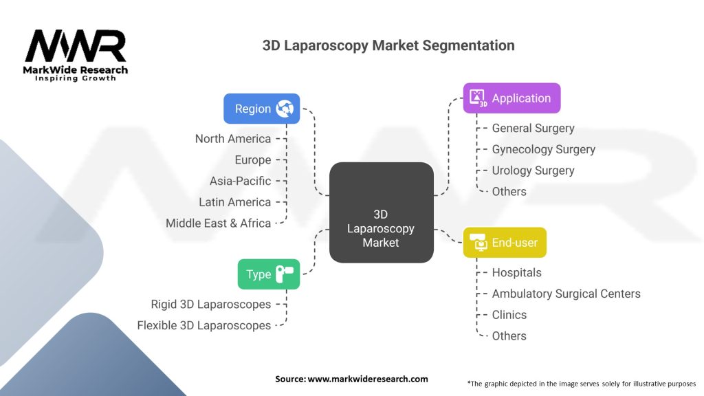 3D Laparoscopy market Segmentation