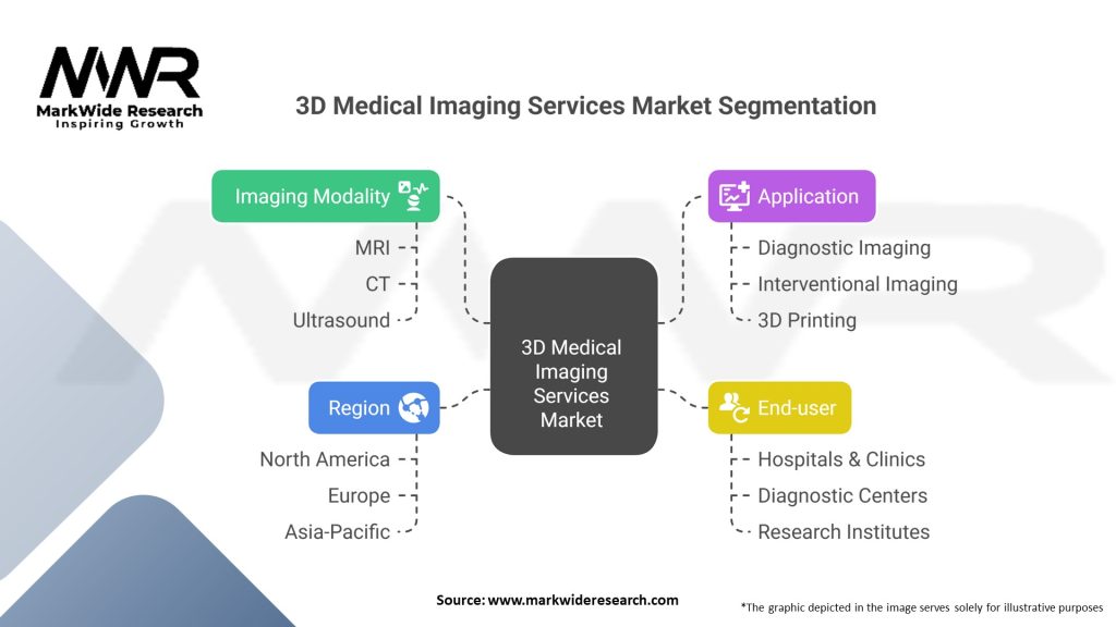 3D Medical Imaging Services market 