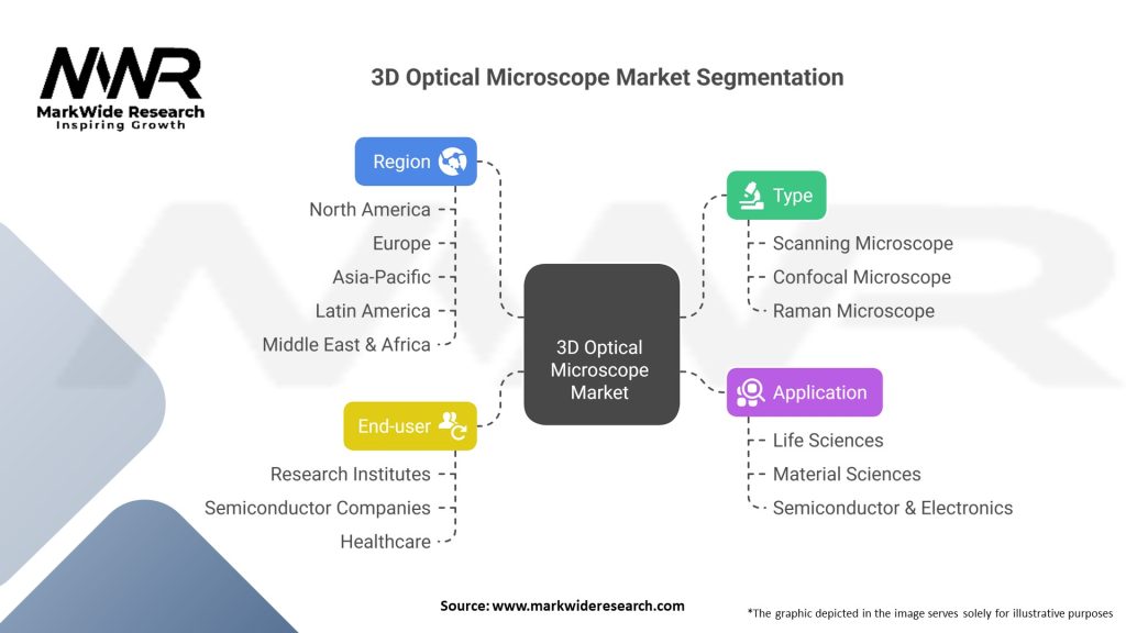 3D Optical Microscope market Segmentation