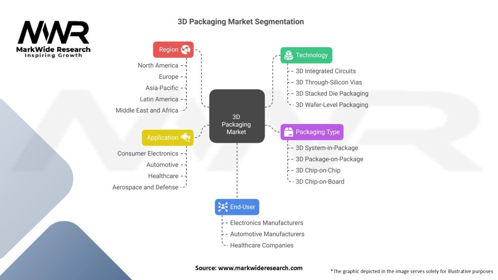 3D Packaging market Segmentation