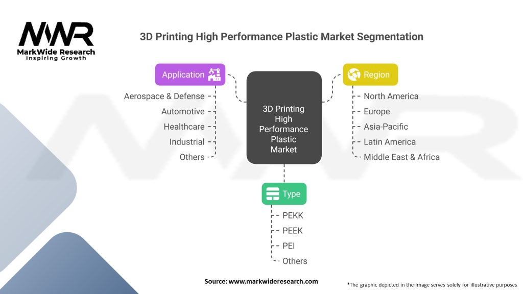3D Printing High Performance Plastic market Segmentation