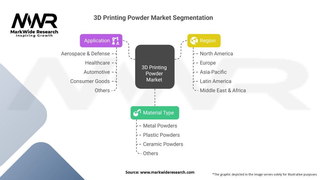 3D Printing Powder Market Segmentation