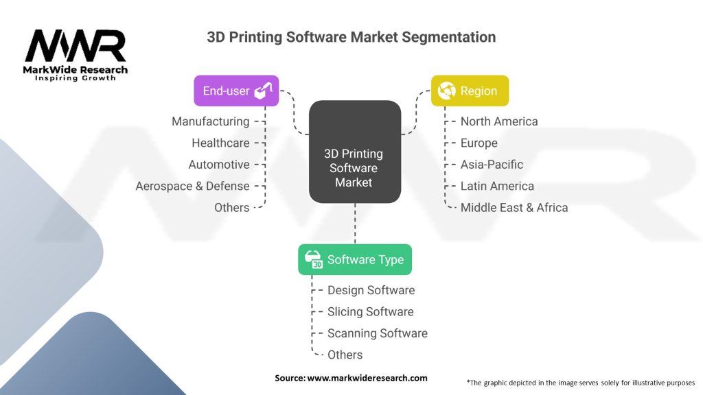 3D Printing Software market 