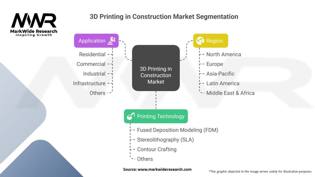 3D Printing in Construction market Segmentation