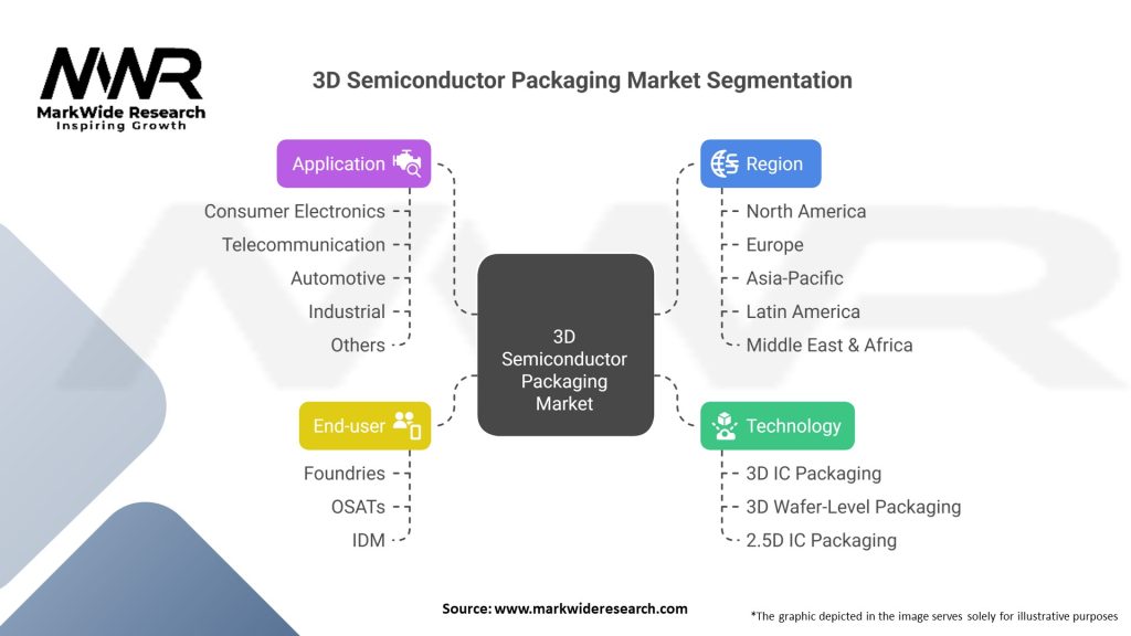 3D Semiconductor Packaging market Segmentation