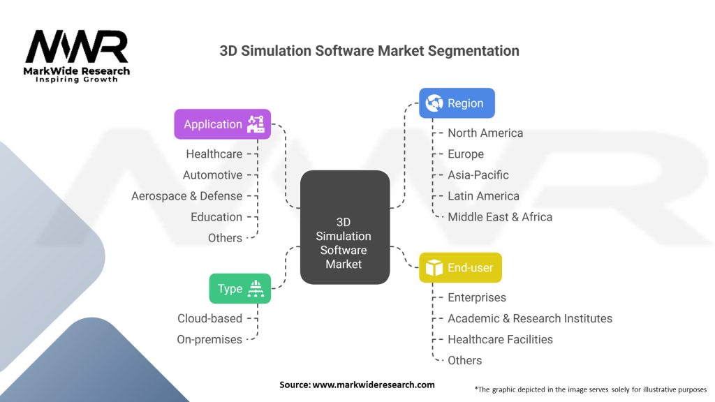 3D Simulation Software market 