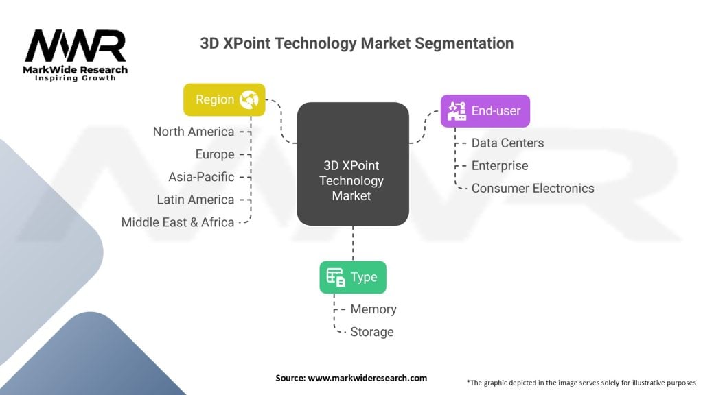 3D XPoint Technology market Segmentation