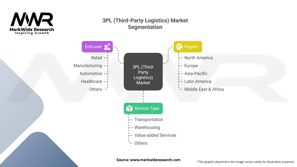 3PL market Segmentation