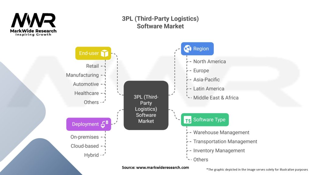 3PL (Third-Party Logistics) Software Market