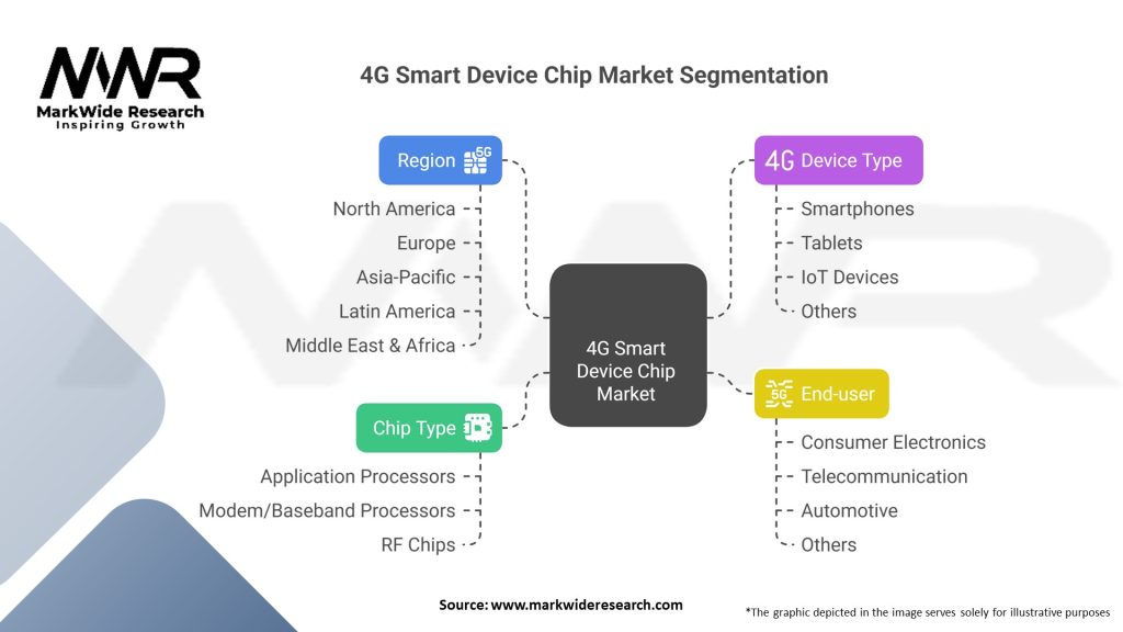 4G Smart Device Chip market 