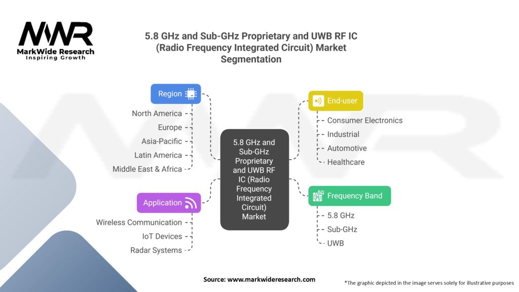 5.8 GHz and SUB GHz Proprietary and UWB RF IC market Segmentation