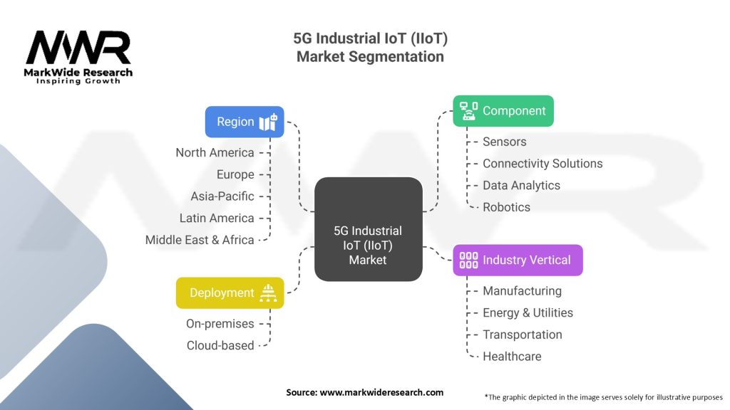 5G Industrial IoT market Segmentation