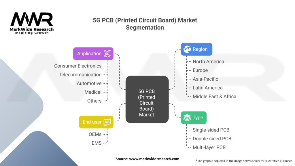 5G PCB market Segmentation