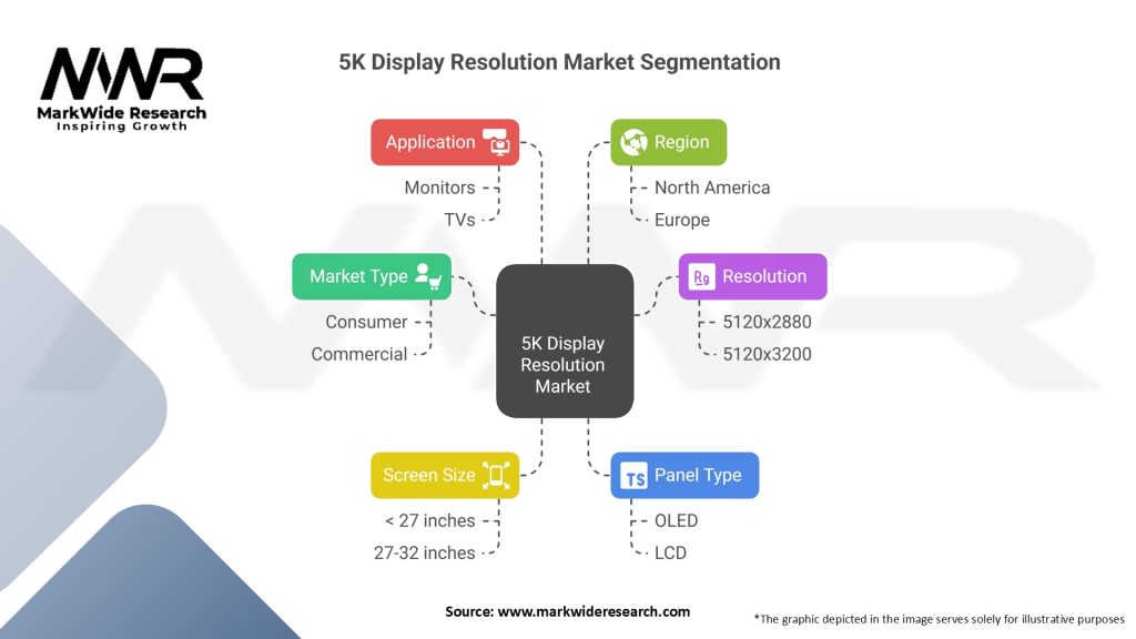 5K Display Resolution Market Segmentation
