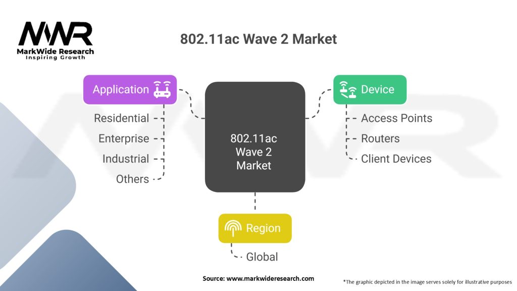 802.11ac Wave 2 Market