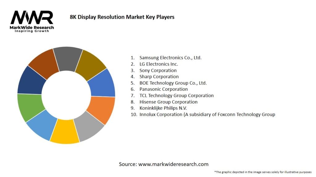 8K Display Resolution Market