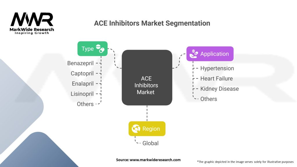 ACE Inhibitors market Segmentation