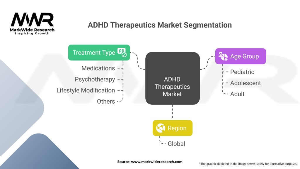 ADHD Therapeutics market Segmentation