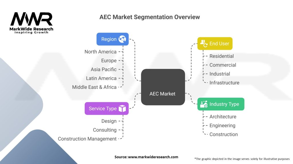 AEC market Segmentation