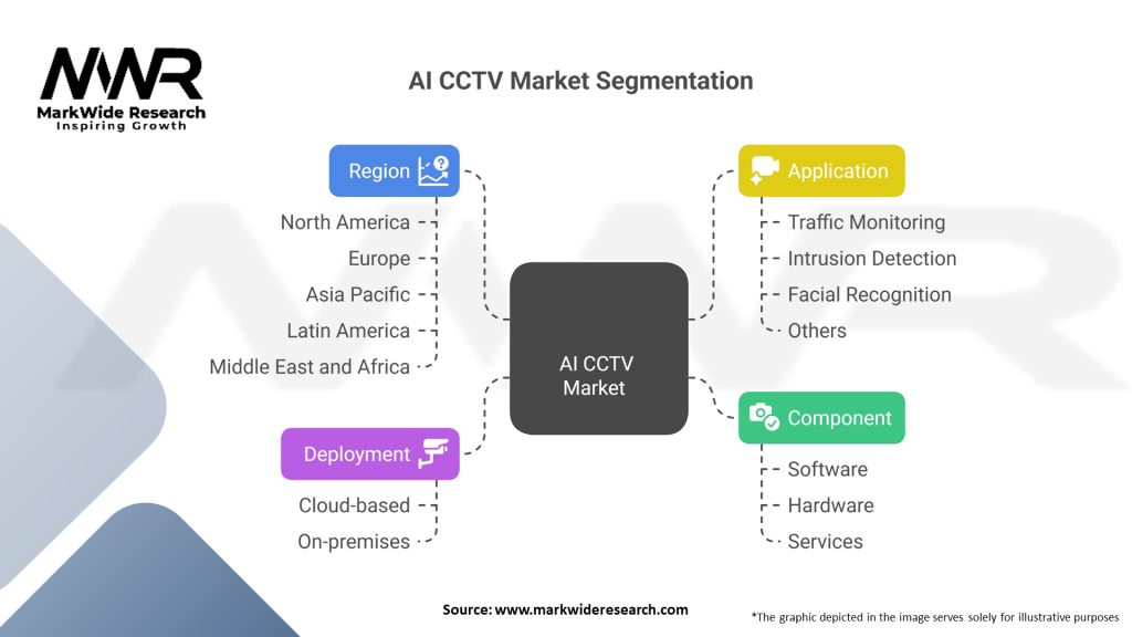 AI CCTV market Segmentation