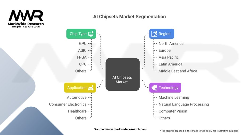 AI Chipsets Market Segmentation