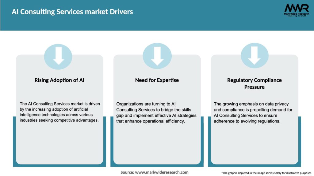 AI Consulting Services market Drivers