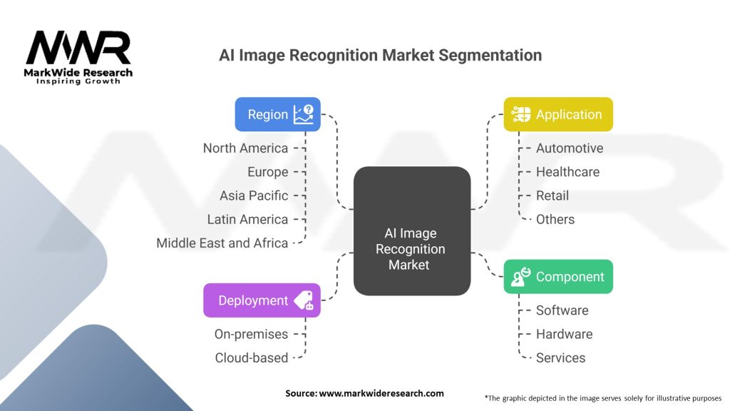 AI Image Recognition Market Segmentation
