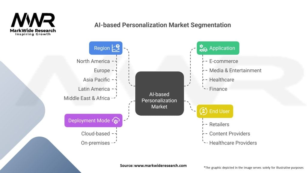 AI-based Personalization Market
