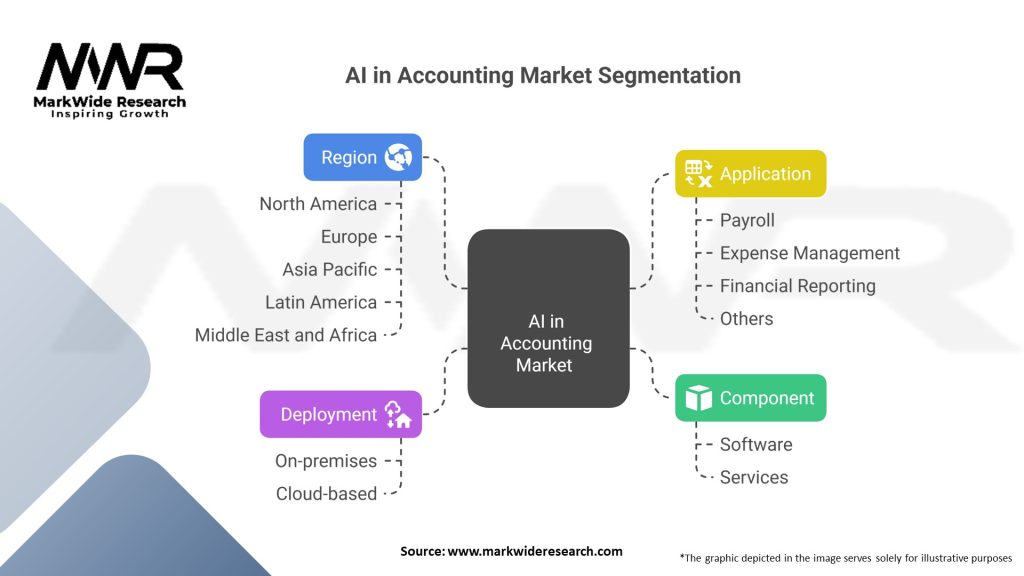 AI in Accounting Market 