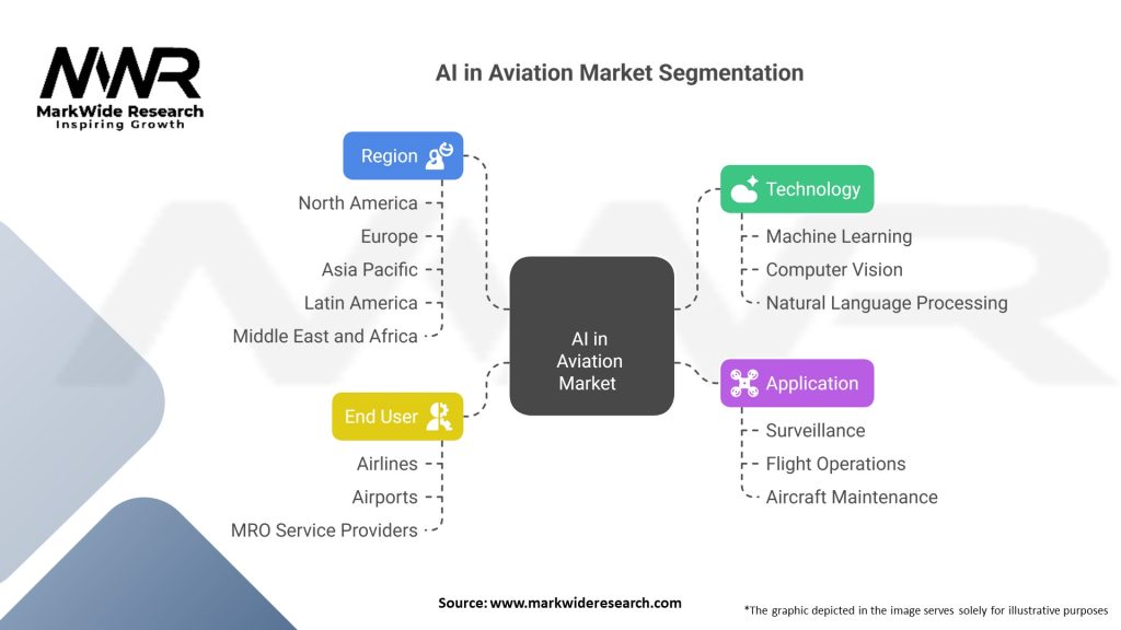 AI In Aviation market Segmentation
