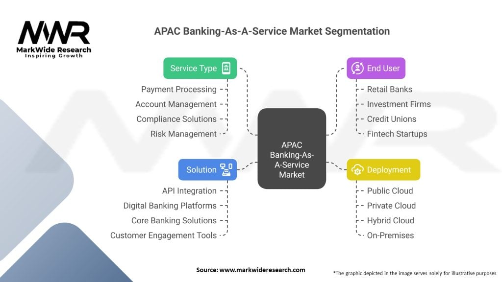 APAC Banking-As-A-Service Market 