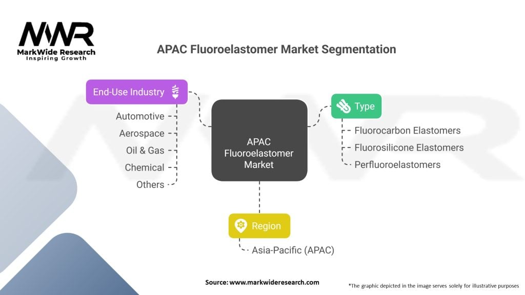 APAC Fluoroelastomer market Segmentation